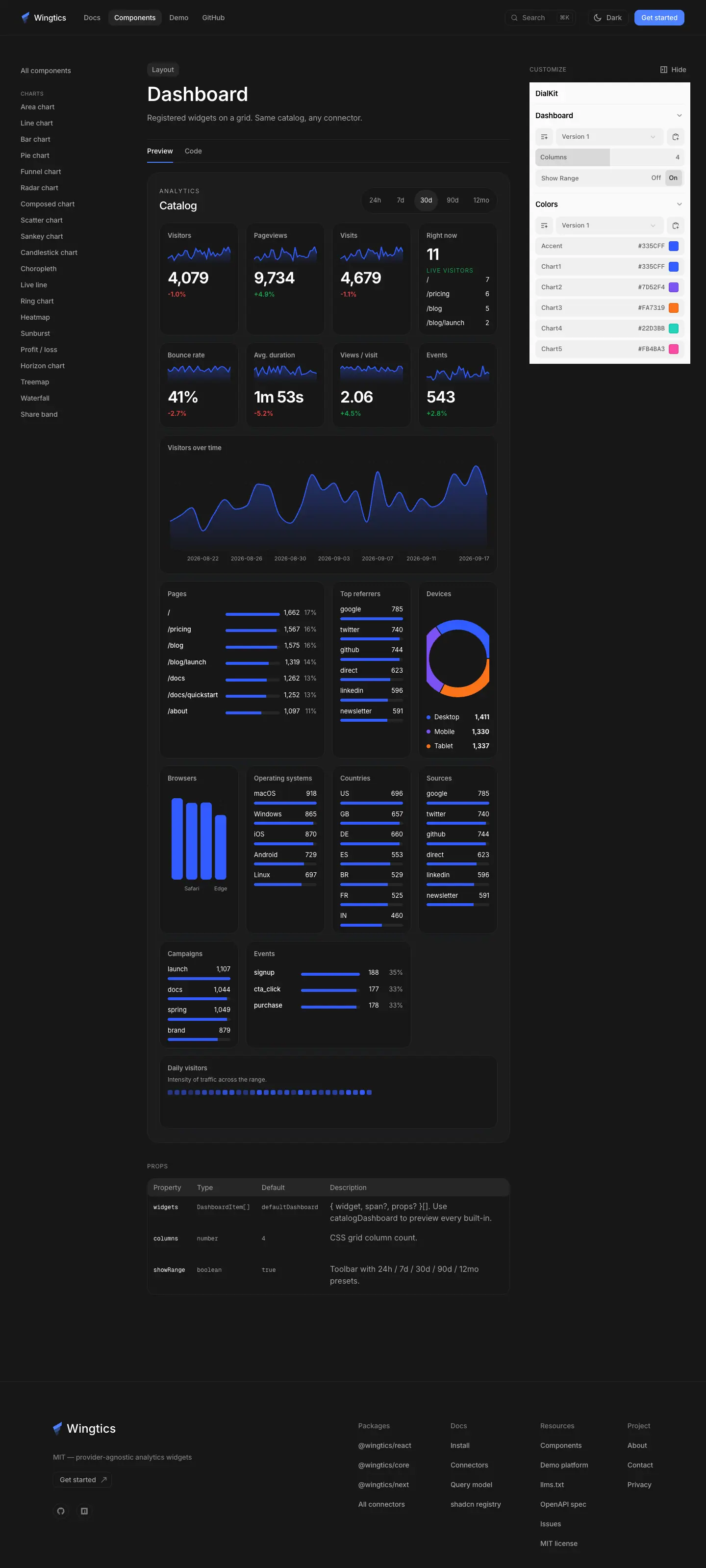 The analytics-kit docs page for Analytics dashboard, photographed on 2026-09-17